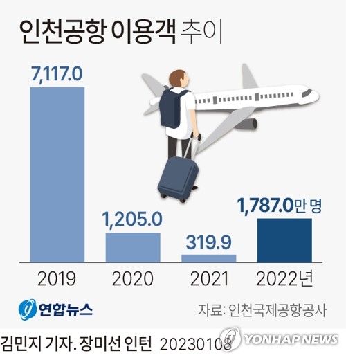 '빗장풀린 하늘길' 인천공항 이용객 3년만에 반등…일본행 러시