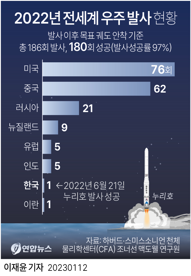 [그래픽] 2022년 전세계 우주 발사 현황