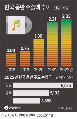 [그래픽] 한국 음반 수출액 추이