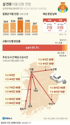 [그래픽] 설 연휴 이동 인원 전망