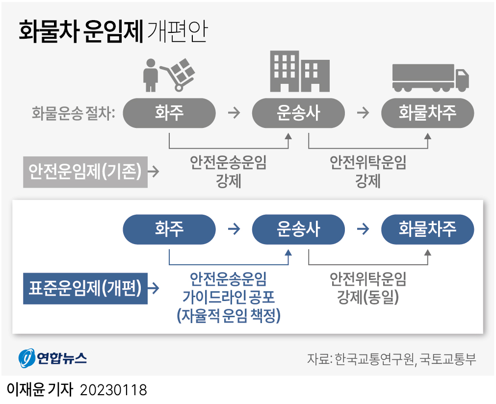 [그래픽] 화물차 안전운임제→표준운임제 개편 추진
