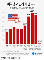 [그래픽] 미국 총기난사 사건 추이