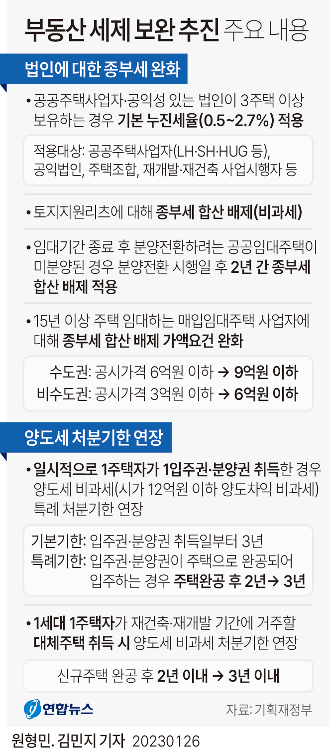 [그래픽] 부동산 세제 보완 주요 내용