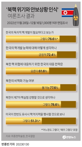 [그래픽] '북핵 위기와 안보상황 인식' 여론조사 결과