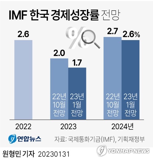 [그래픽] IMF 한국 경제성장률 전망