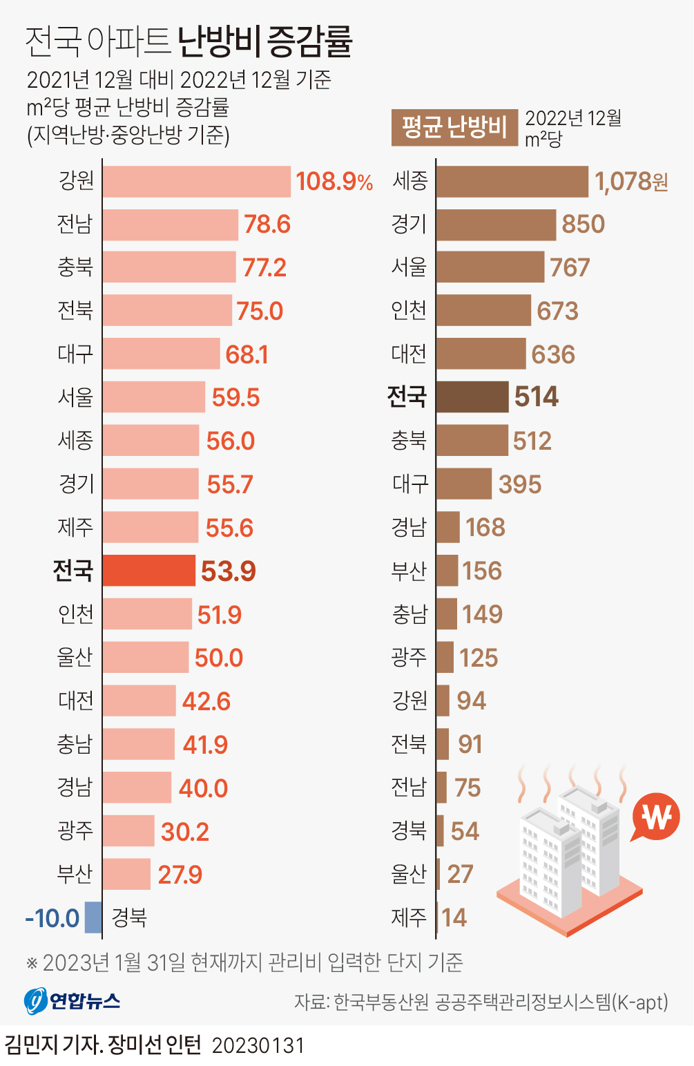 [그래픽] 전국 아파트 난방비 증감률