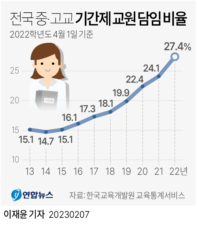 [그래픽] 전국 중·고교 기간제 교원 담임 비율