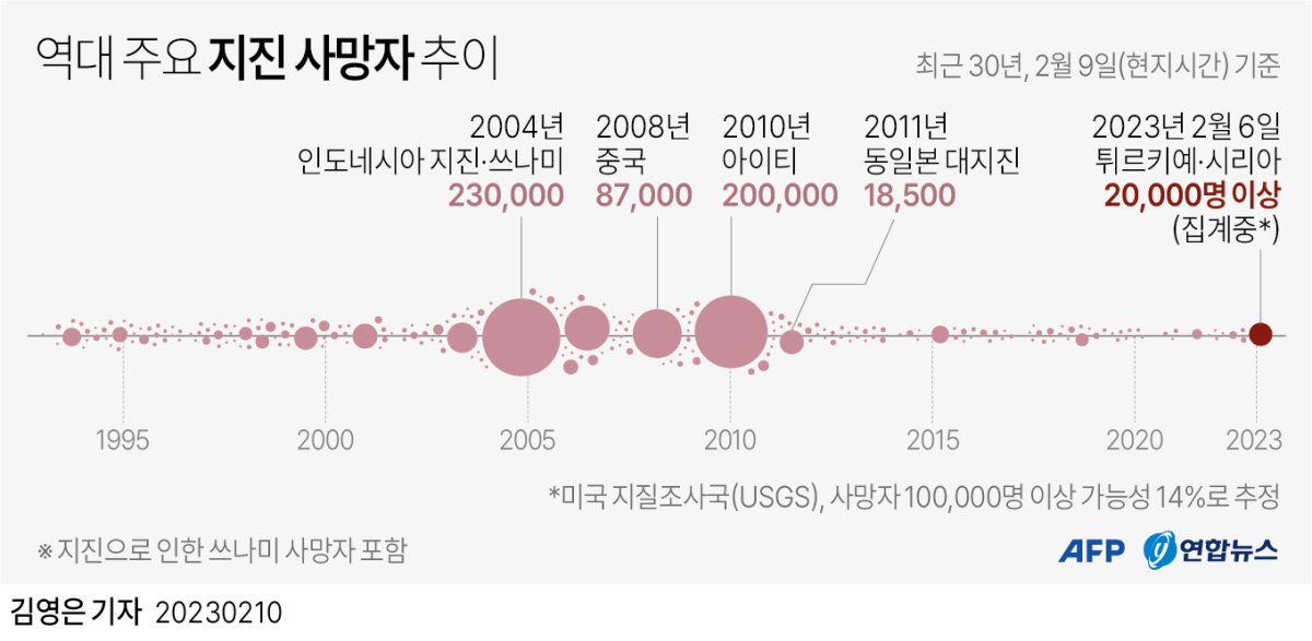 [그래픽] 역대 주요 지진 사망자 추이