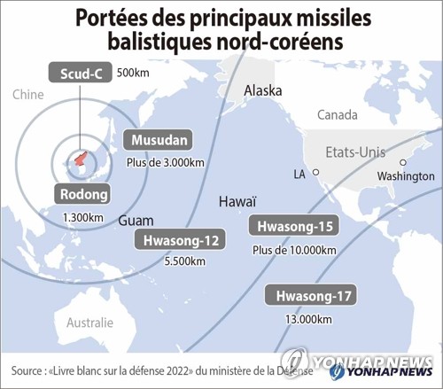 Missiles balistiques nord-coréens