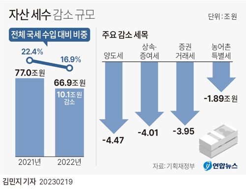 [그래픽] 자산 세수 감소 규모