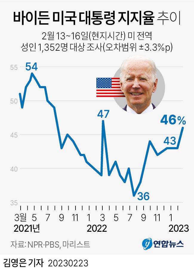 [그래픽] 바이든 미국 대통령 지지율 추이