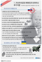 [그래픽] 미, 러시아 대규모 제재 및 우크라이나 추가 지원