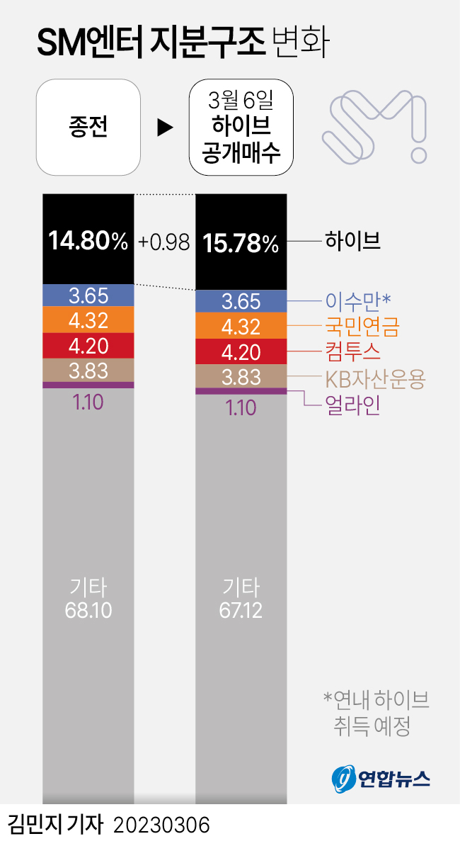 [그래픽] Sm엔터 지분구조 변화 연합뉴스