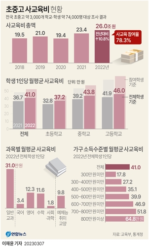 [그래픽] 초중고 사교육비 현황