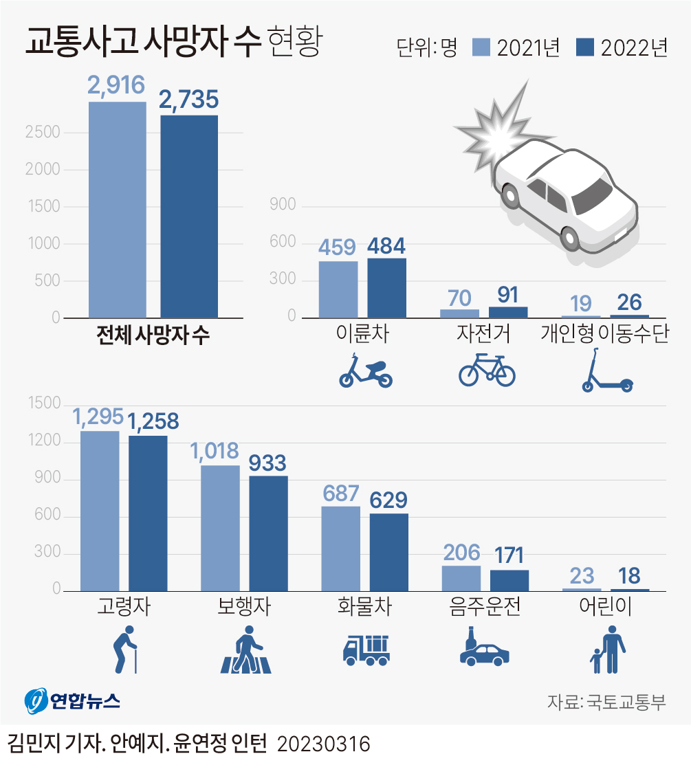 각종 교통사고 통계 - 연도별, 월별, 요일별 교통사고 건수, 교통사고 유형 각종 교통사고 통계 - 연도별, 월별, 요일별 교통사고 건수, 교통사고 유형
