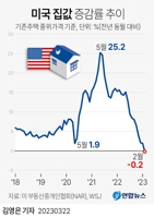 [그래픽] 미국 집값 증감률 추이