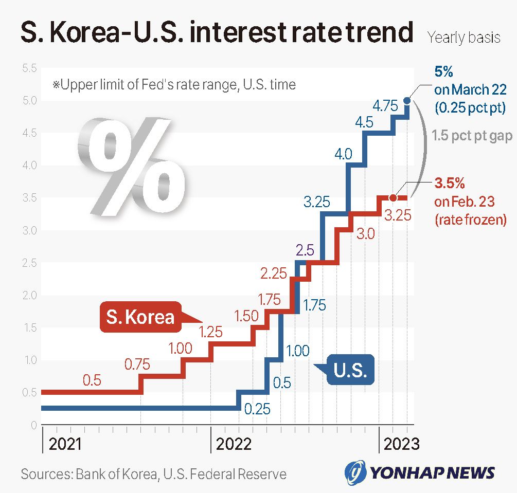 S. Korea-U.S. interest rate trend