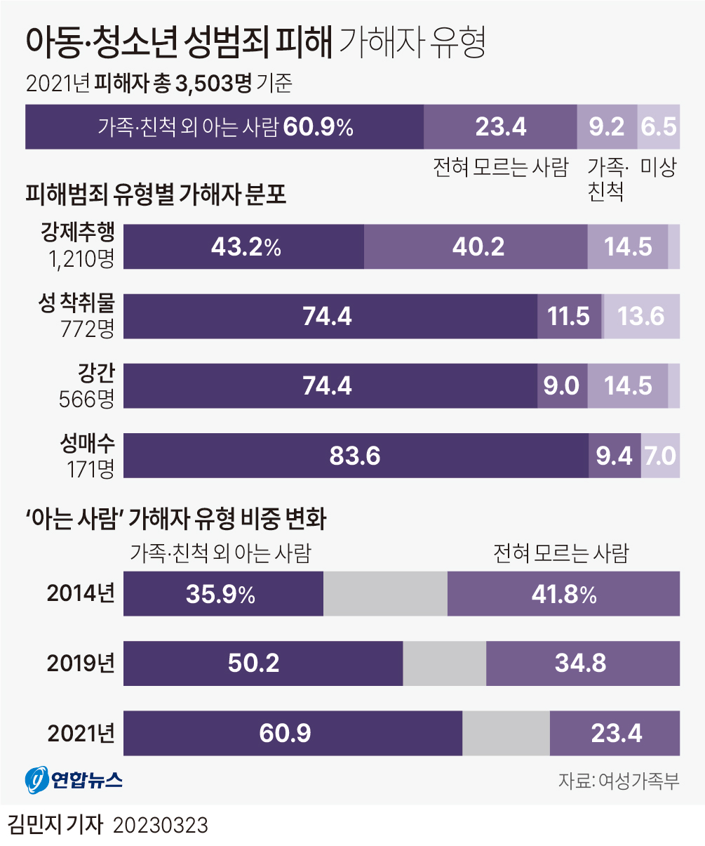 [그래픽] 아동·청소년 성범죄 피해 가해자 유형