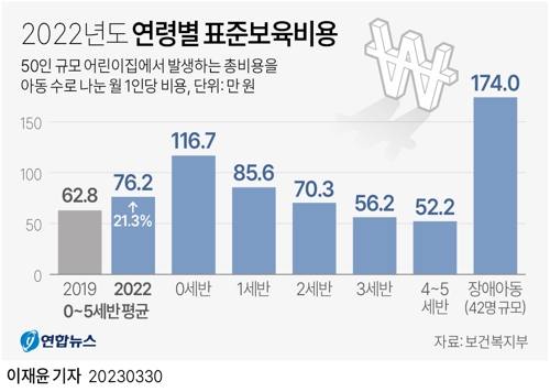 [그래픽] 2022년도 연령별 표준보육비용