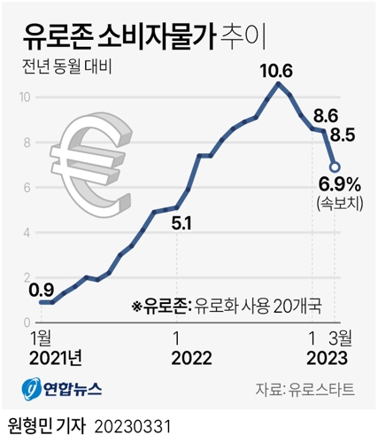  유로존 소비자물가 추이