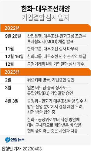  한화-대우조선해양 기업결합 심사 일지