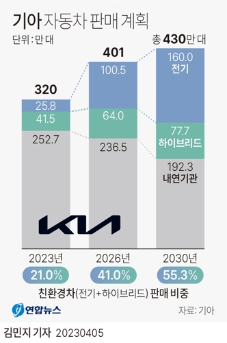  기아 자동차 판매 계획