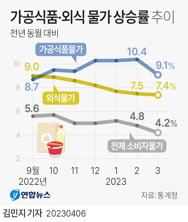 [그래픽] 가공식품·외식 물가 상승률 추이