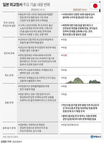 [그래픽] 일본 2023 외교청서 주요 기술 내용