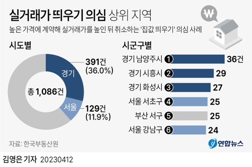  실거래가 띄우기 의심 상위 지역