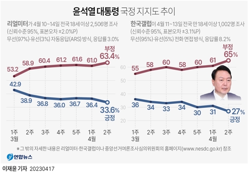  윤석열 대통령 국정 지지도 추이