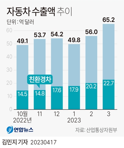  자동차 수출액 추이