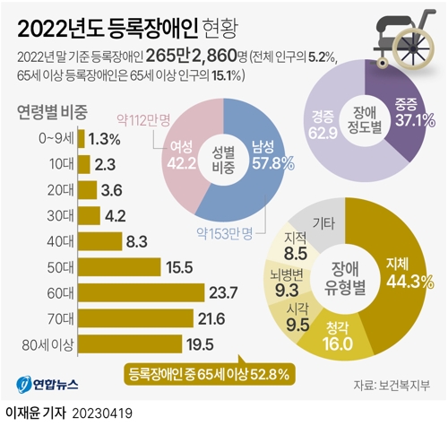  2022년도 등록장애인 현황