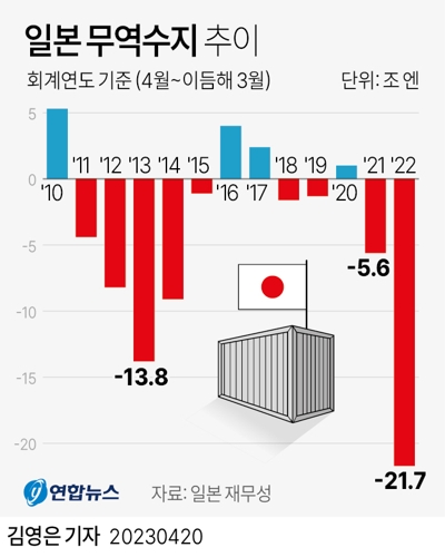  일본 무역수지 추이