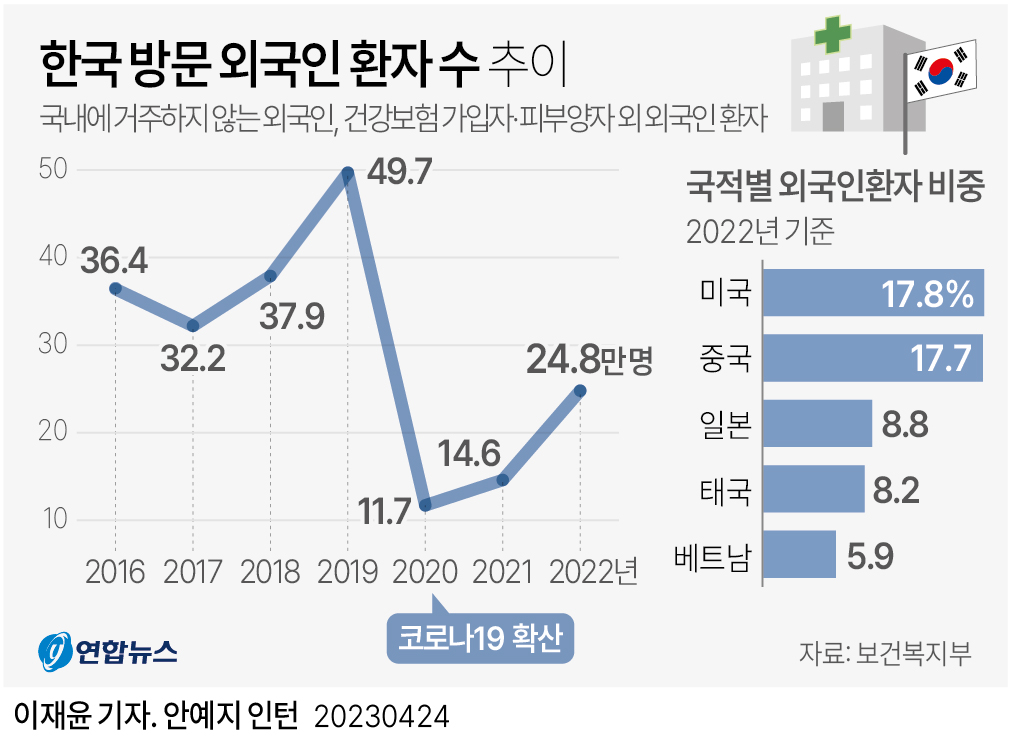 [그래픽] 한국 방문 외국인 환자 수 추이