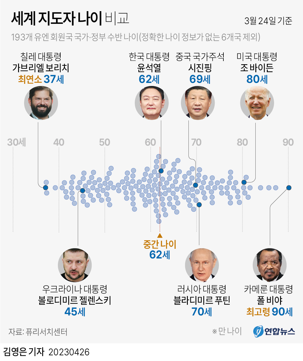 [그래픽] 세계 지도자 나이 비교