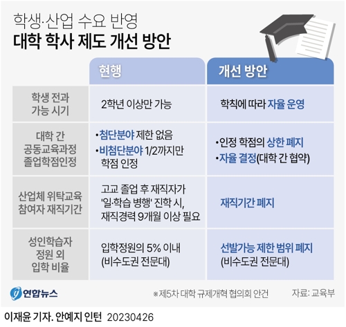  학생‧산업 수요 반영 대학 학사 제도 개선 방안