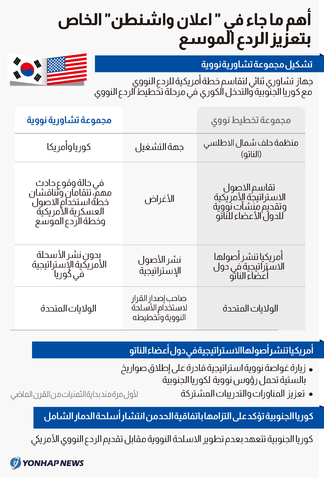 أهم ما جاء في " اعلان واشنطن " الخاص بتعزيز الردع الموسع