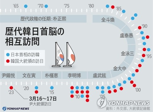 歴代韓日首脳の相互訪問