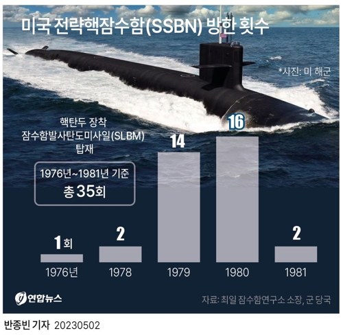  미국 전략핵잠수함(SSBN) 방한 횟수