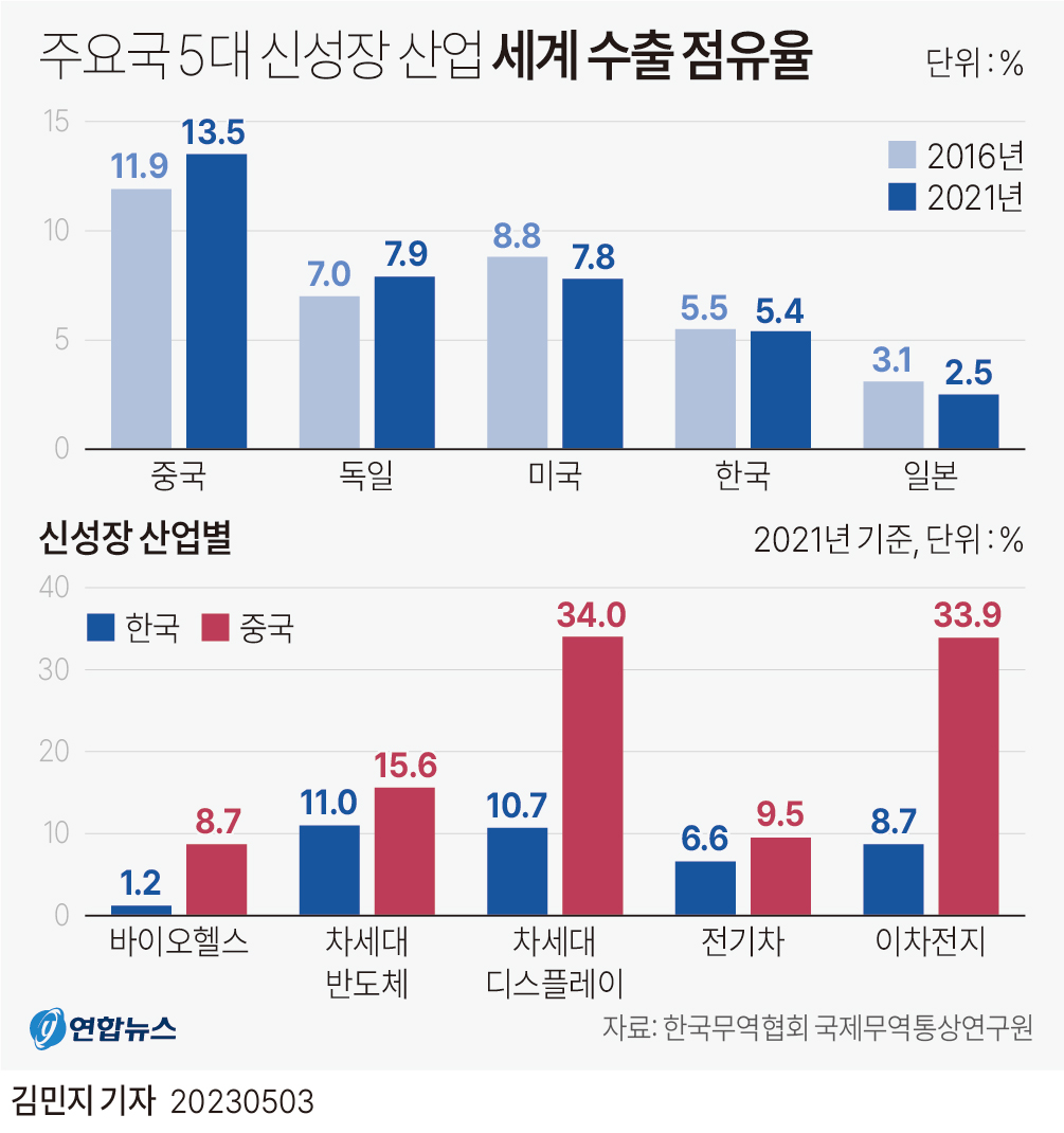 [그래픽] 주요국 5대 신성장 산업 세계 수출 점유율 | 연합뉴스