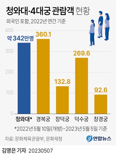 [그래픽] 청와대·4대궁 관람객 현황