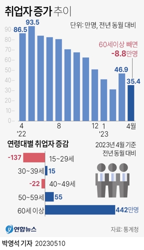  취업자 증가 추이