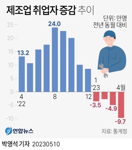 [그래픽] 제조업 취업자 증감 추이
