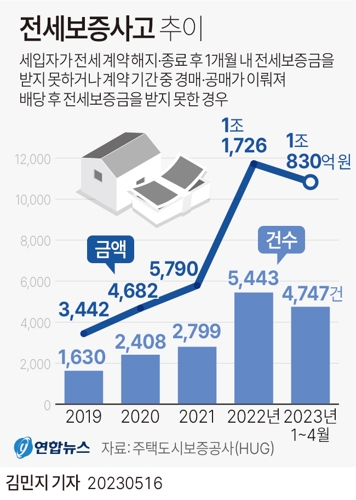  전세보증사고 추이