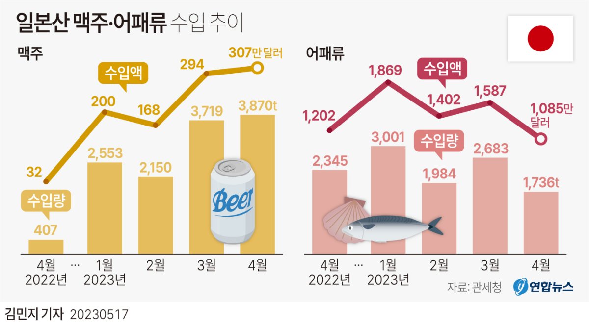 [그래픽] 일본산 맥주·어패류 수입 추이