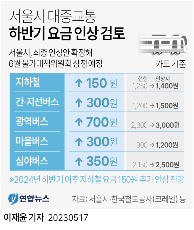 [그래픽] 서울시 대중교통 요금 인상 검토