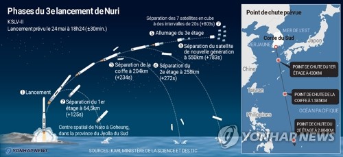 Phases du 3e lancement de Nuri