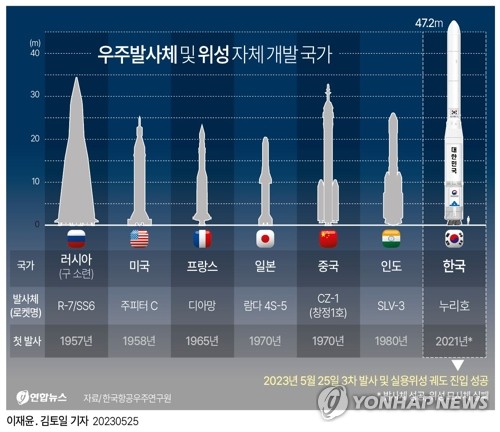 [그래픽] 우주발사체 및 위성 자체 개발 국가