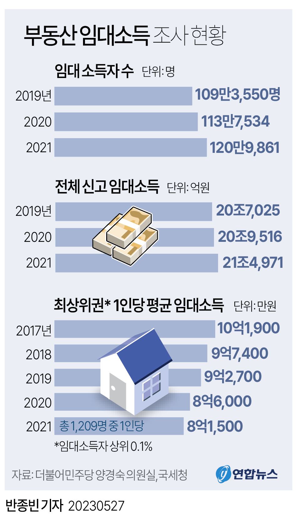 [그래픽] 부동산 임대소득 조사 현황