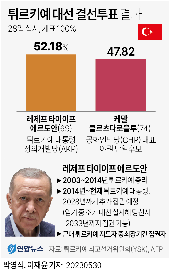 [그래픽] 튀르키예 대선 결선투표 결과(종합)